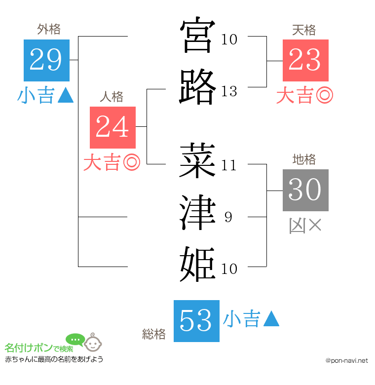 宮路 菜津姫さんの姓名判断結果