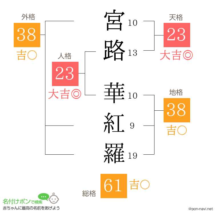 宮路 華紅羅さんの姓名判断結果