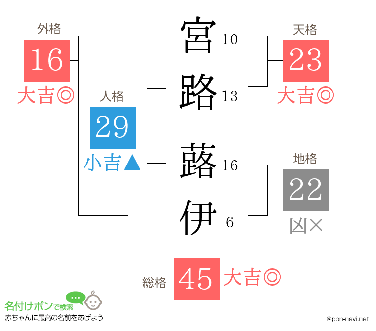 宮路 蕗伊さんの姓名判断結果