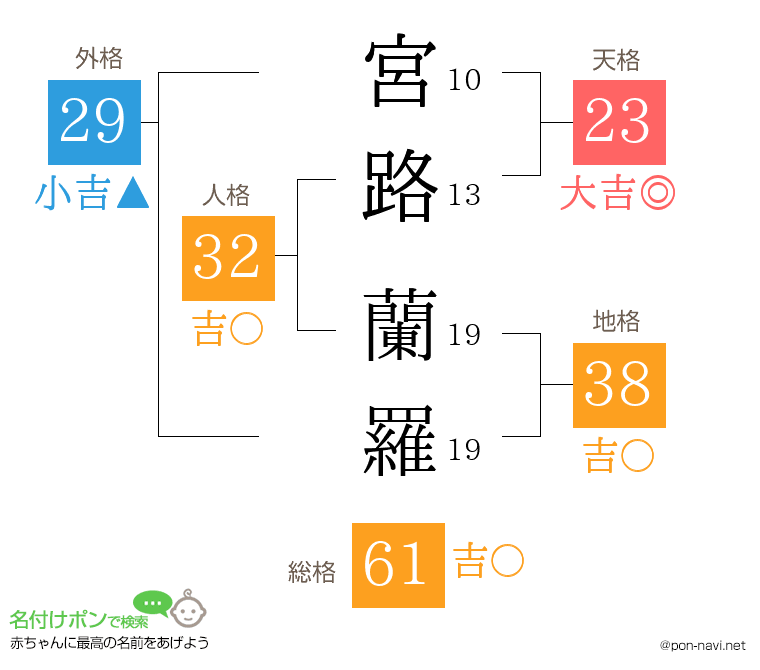 宮路 蘭羅さんの姓名判断結果