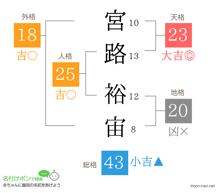 宮路 裕宙さんの姓名判断結果