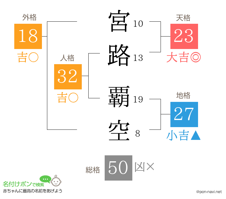 宮路 覇空さんの姓名判断結果