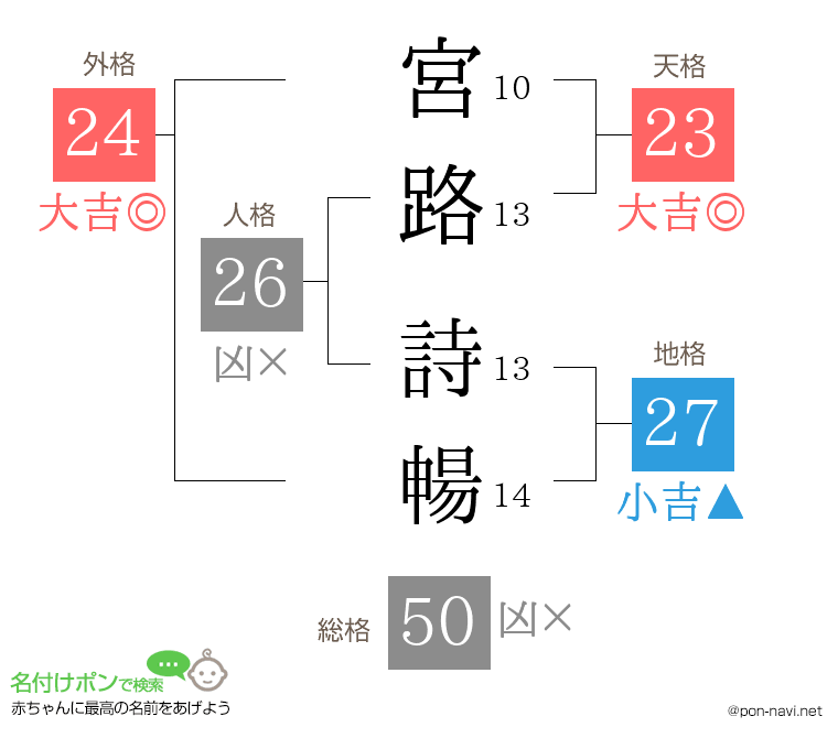 宮路 詩暢さんの姓名判断結果