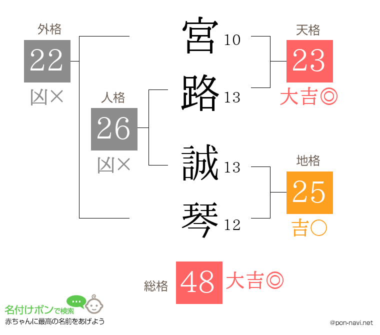 宮路 誠琴さんの姓名判断結果