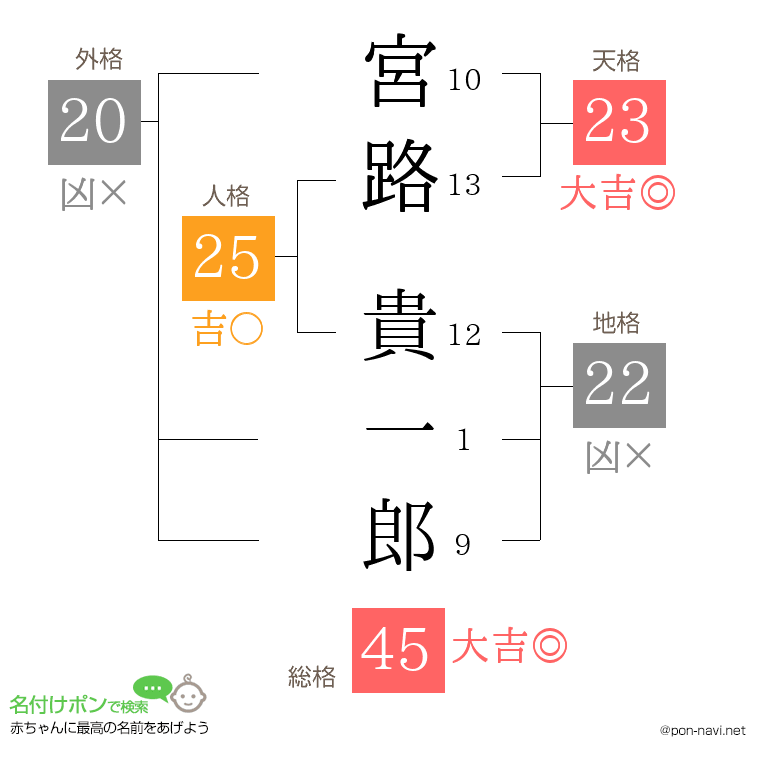 宮路 貴一郎さんの姓名判断結果