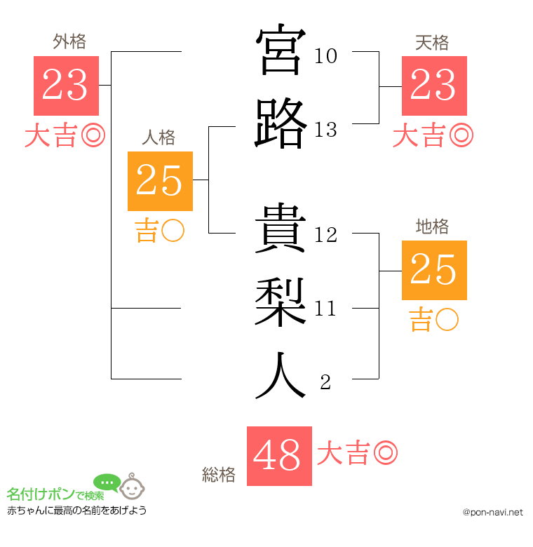 宮路 貴梨人さんの姓名判断結果