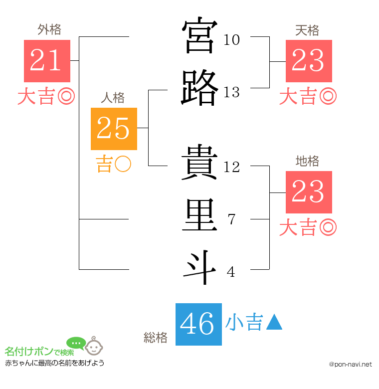 宮路 貴里斗さんの姓名判断結果
