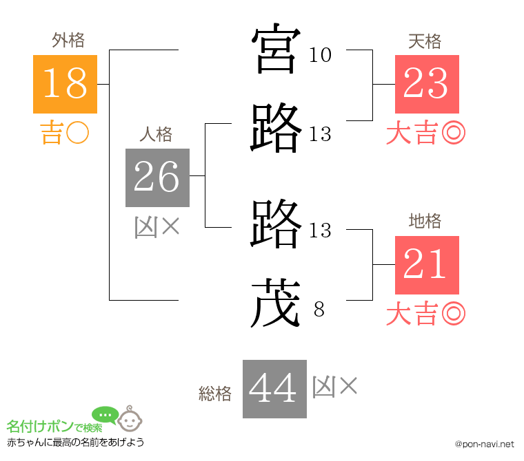 宮路 路茂さんの姓名判断結果