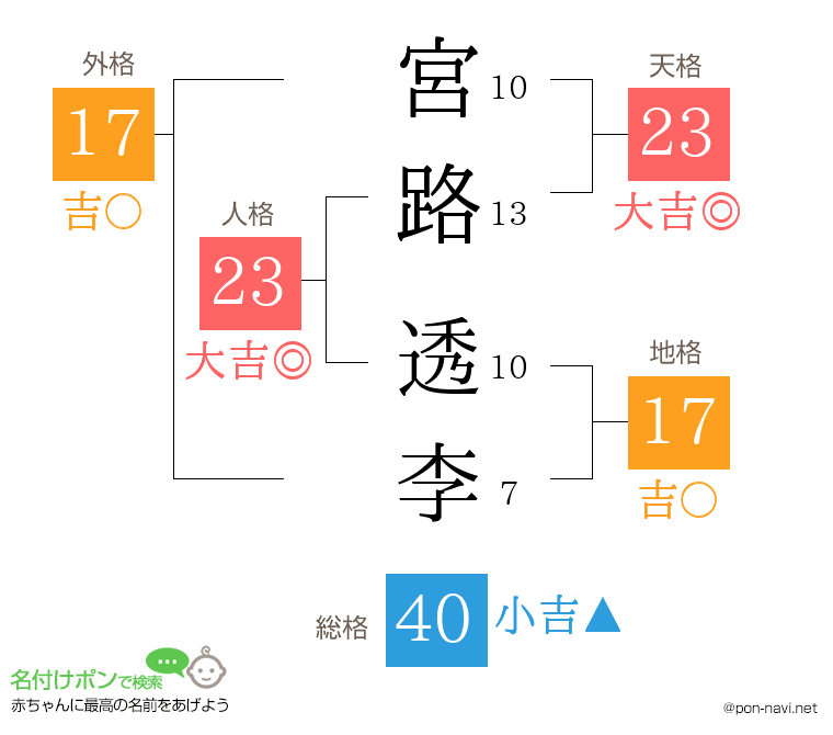 宮路 透李さんの姓名判断結果