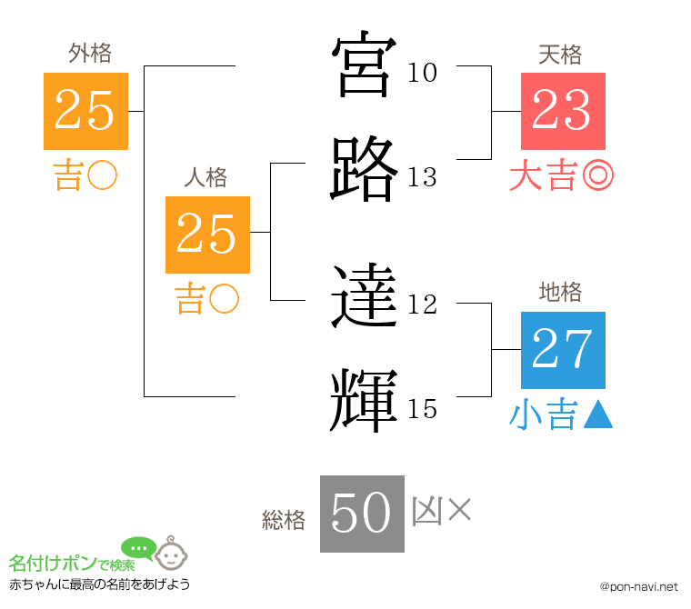 宮路 達輝さんの姓名判断結果