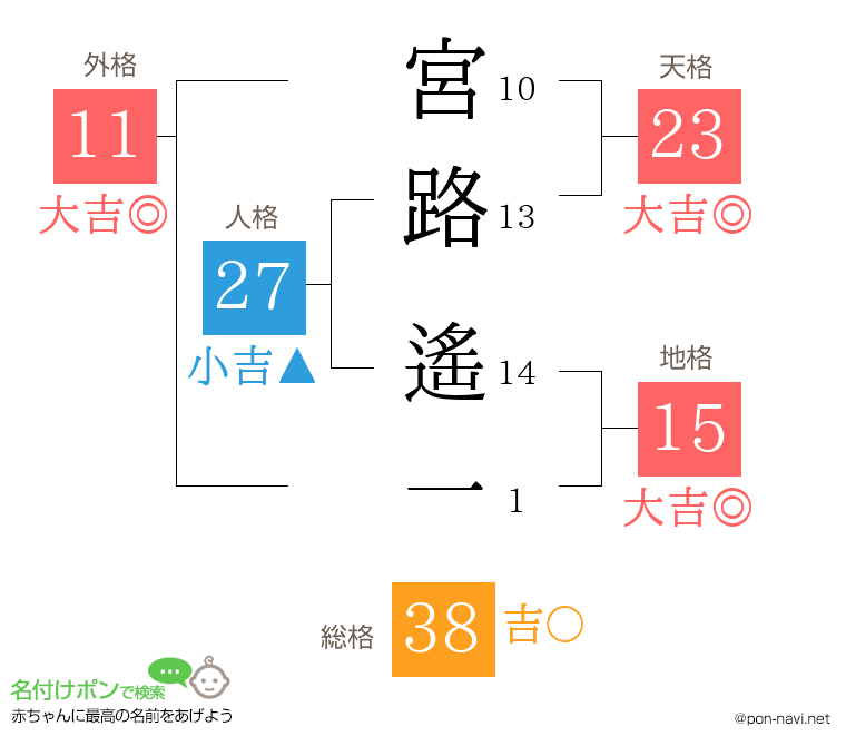 宮路 遙一さんの姓名判断結果