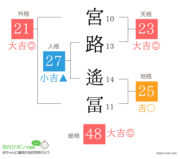 宮路 遙冨さんの姓名判断結果