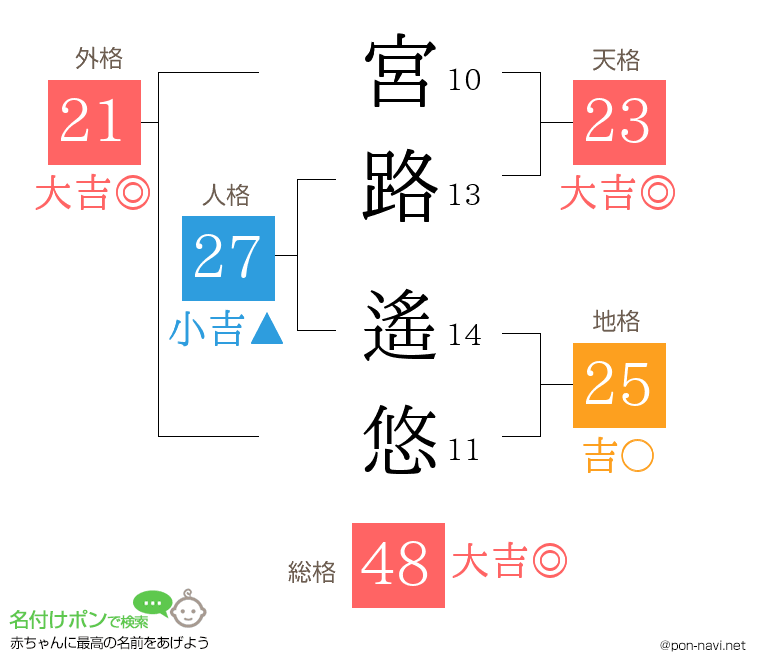 宮路 遙悠さんの姓名判断結果
