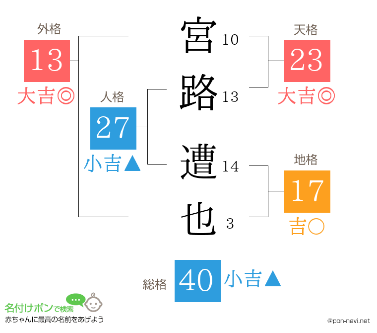 宮路 遭也さんの姓名判断結果