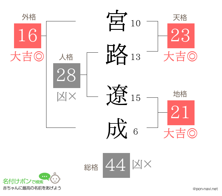 宮路 遼成さんの姓名判断結果