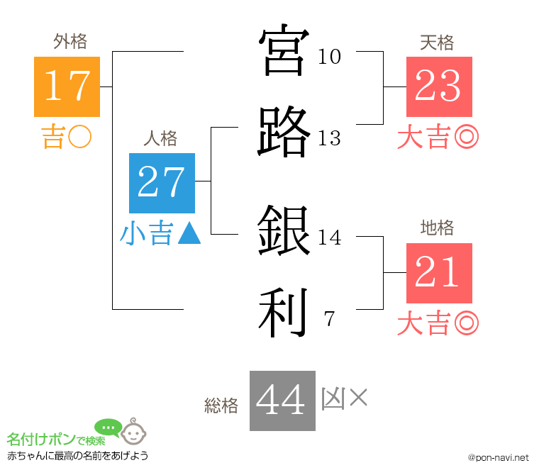 宮路 銀利さんの姓名判断結果