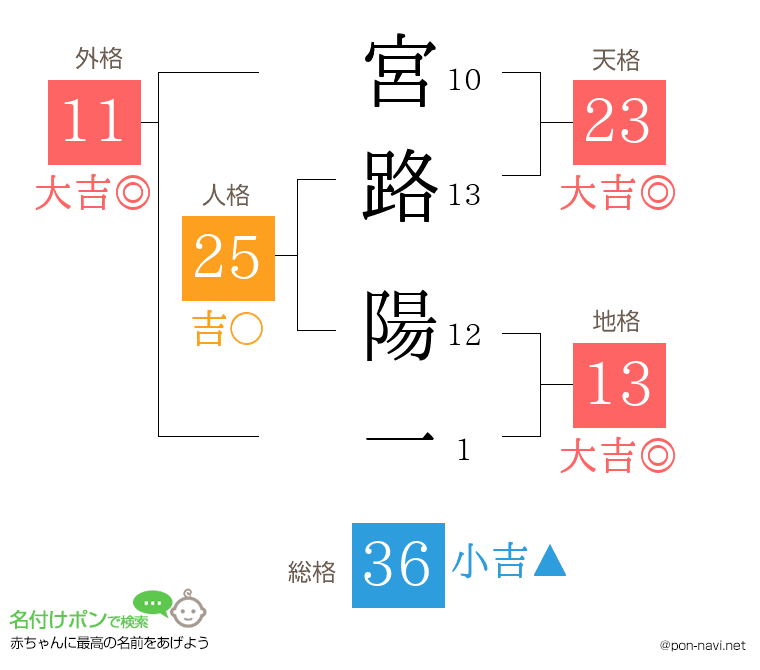 宮路 陽一さんの姓名判断結果