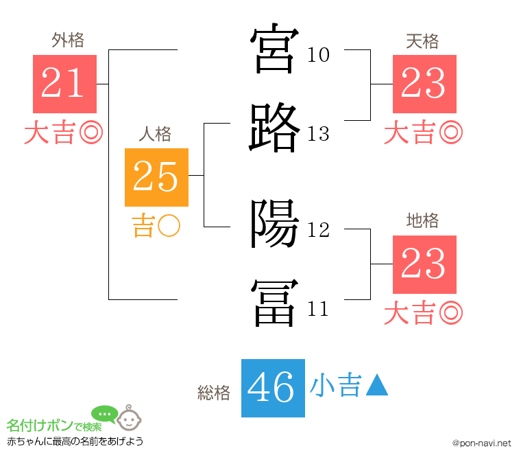 宮路 陽冨さんの姓名判断結果