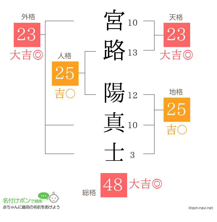 宮路 陽真士さんの姓名判断結果