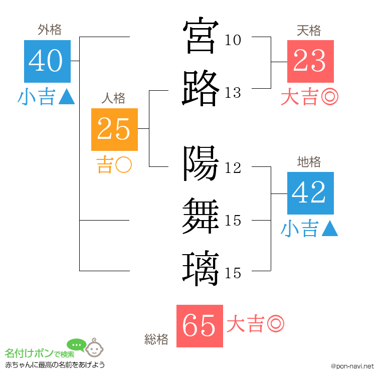 宮路 陽舞璃さんの姓名判断結果
