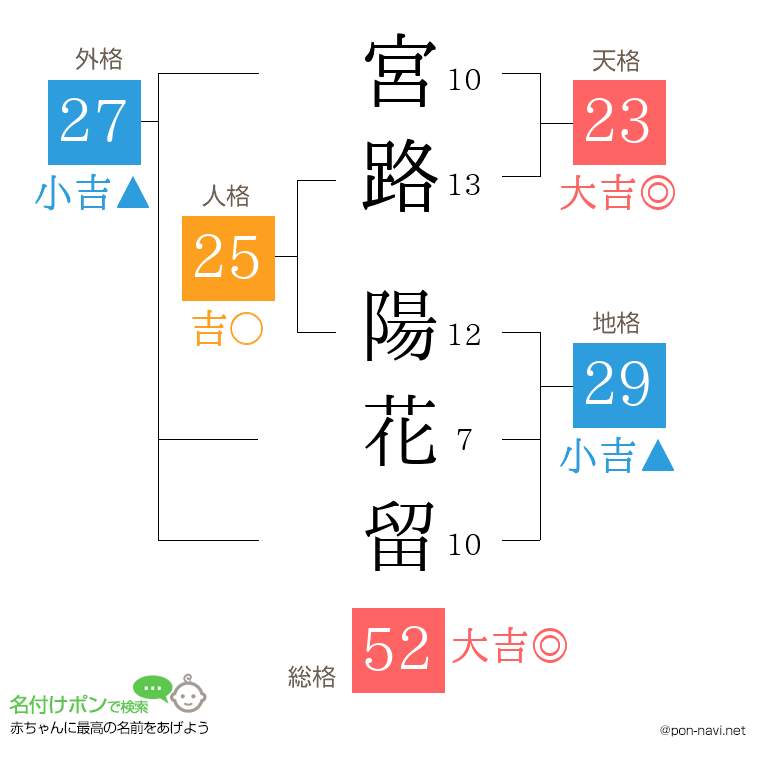 宮路 陽花留さんの姓名判断結果