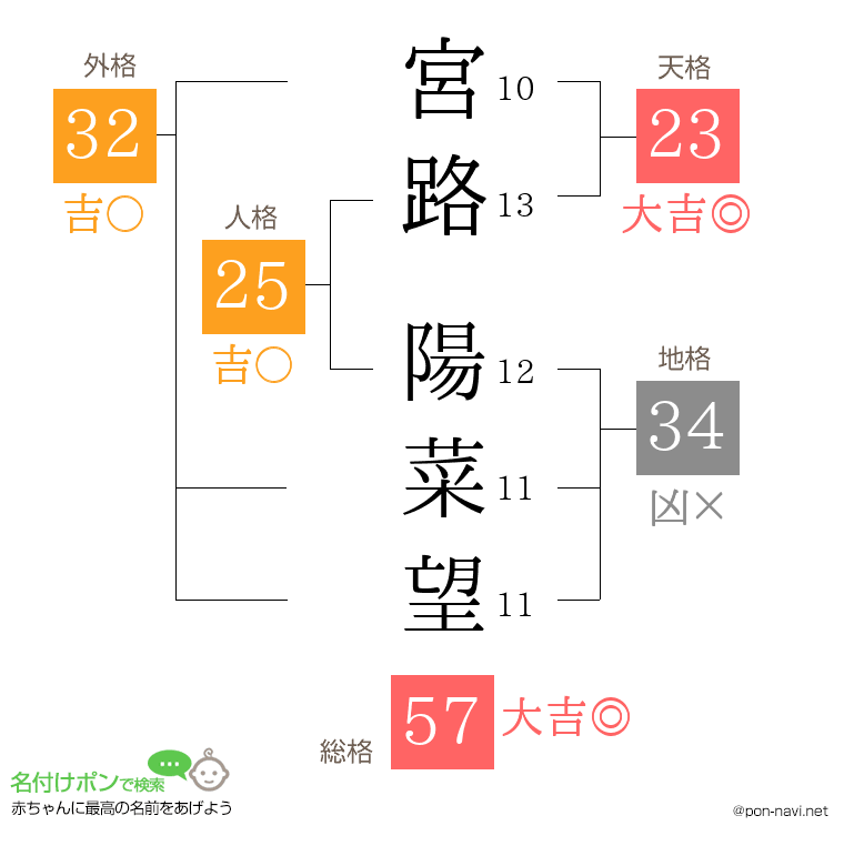 宮路 陽菜望さんの姓名判断結果