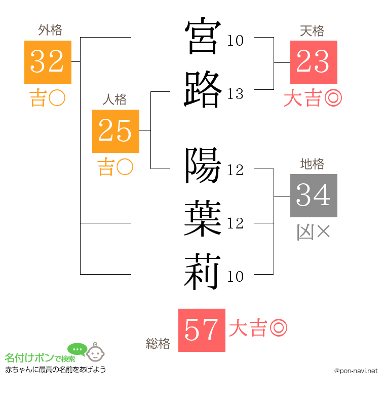宮路 陽葉莉さんの姓名判断結果