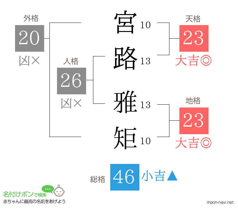 宮路 雅矩さんの姓名判断結果