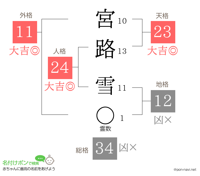 宮路 雪さんの姓名判断結果