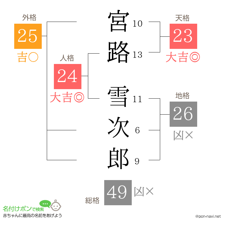 宮路 雪次郎さんの姓名判断結果
