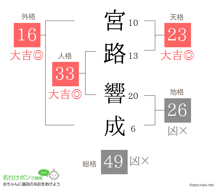 宮路 響成さんの姓名判断結果