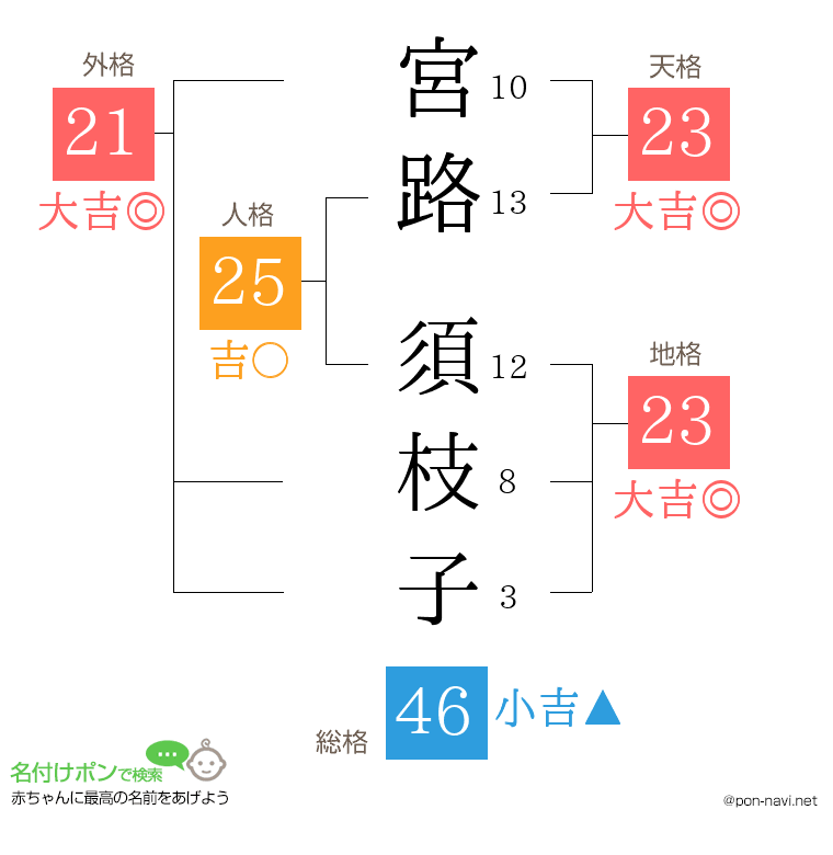 宮路 須枝子さんの姓名判断結果