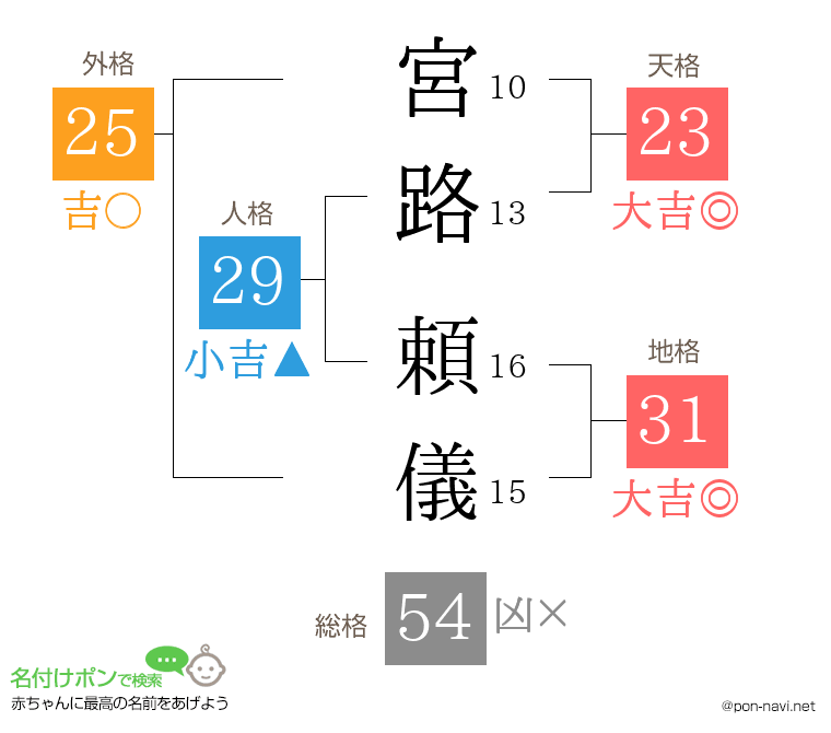 宮路 頼儀さんの姓名判断結果