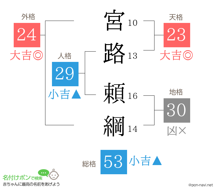 宮路 頼綱さんの姓名判断結果