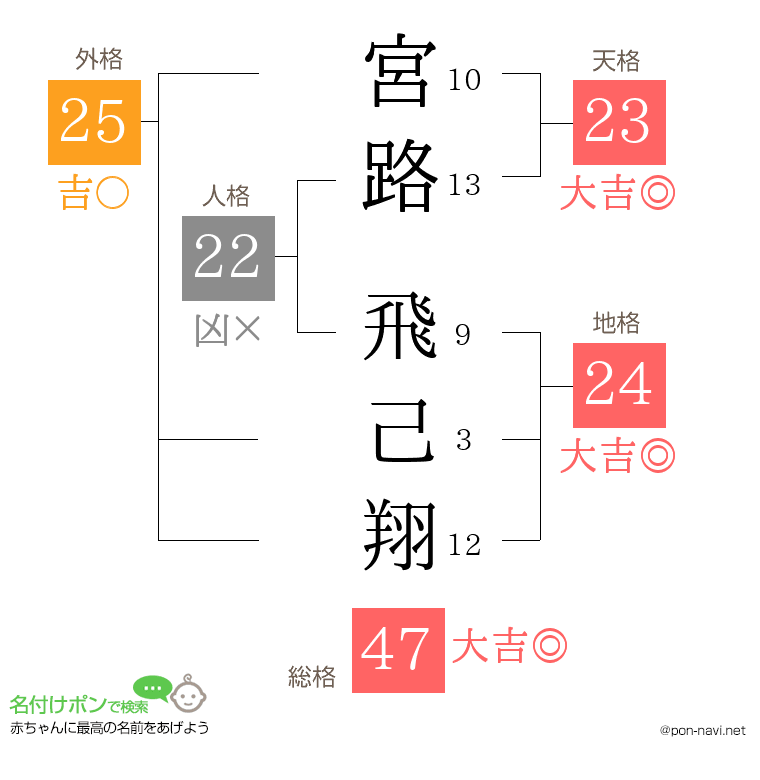 宮路 飛己翔さんの姓名判断結果