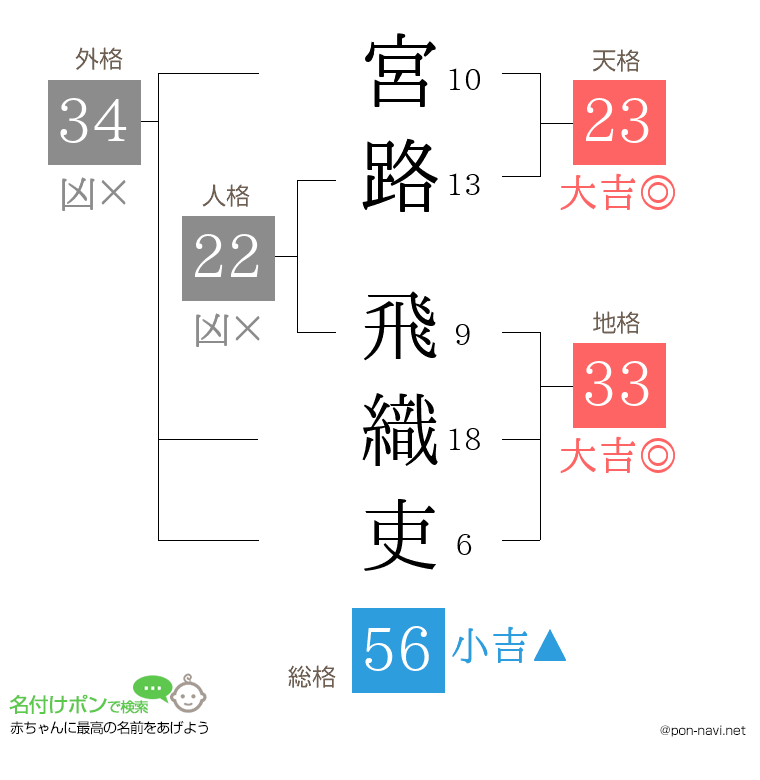 宮路 飛織吏さんの姓名判断結果