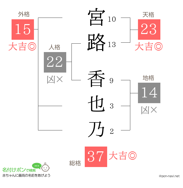 宮路 香也乃さんの姓名判断結果
