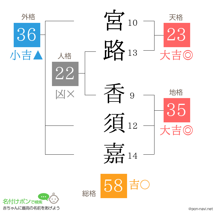 宮路 香須嘉さんの姓名判断結果