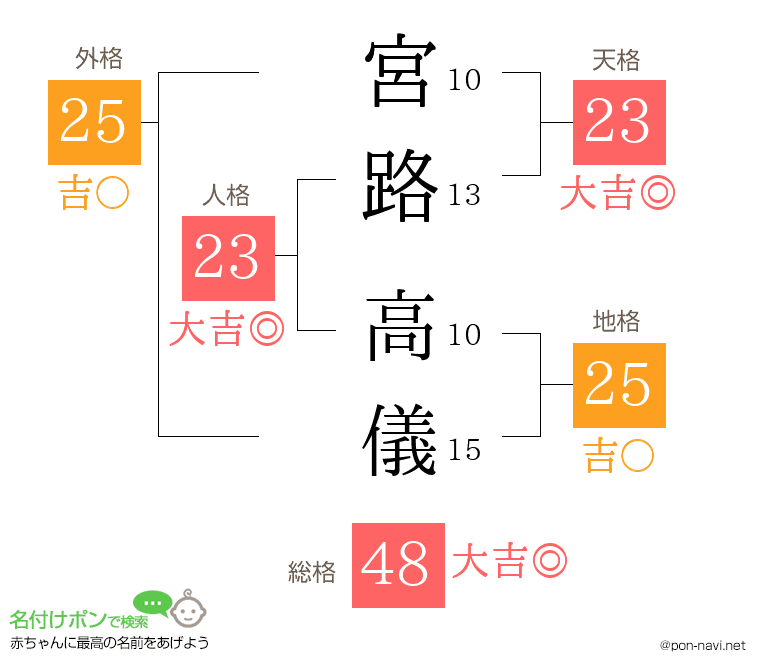 宮路 高儀さんの姓名判断結果