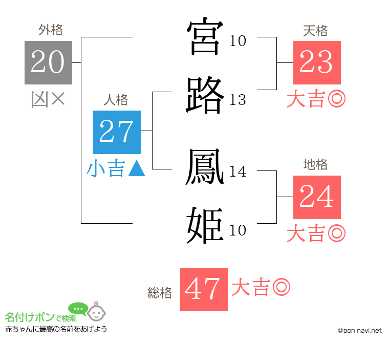 宮路 鳳姫さんの姓名判断結果