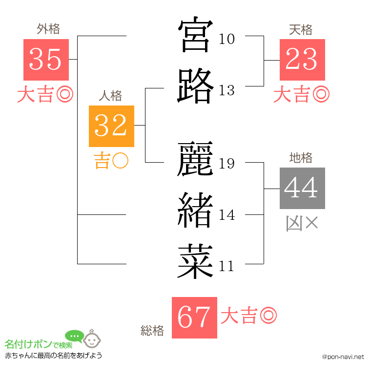 宮路 麗緒菜さんの姓名判断結果