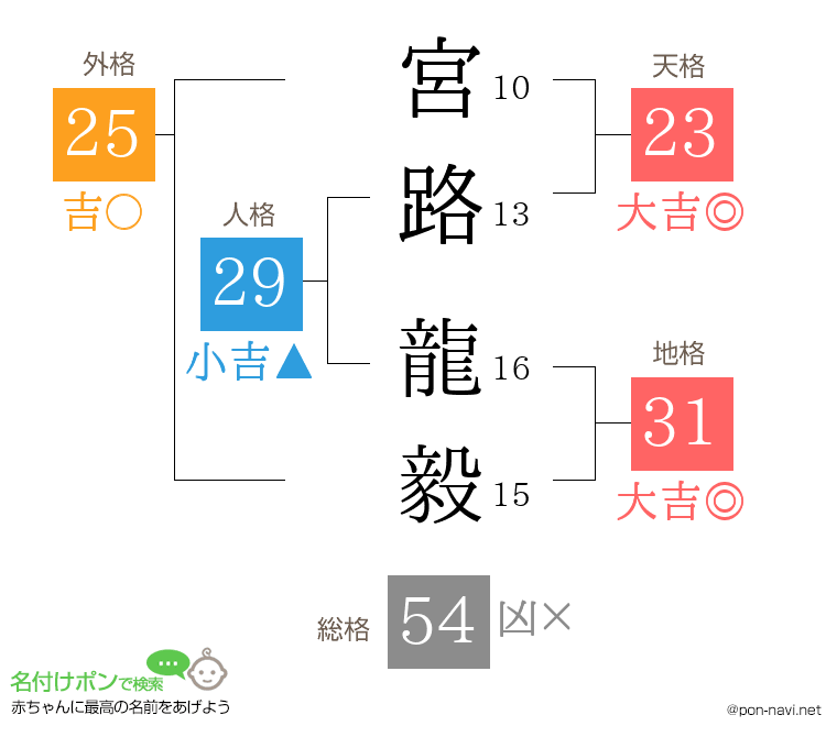 宮路 龍毅さんの姓名判断結果