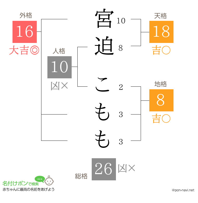 宮迫 こももさんの姓名判断結果
