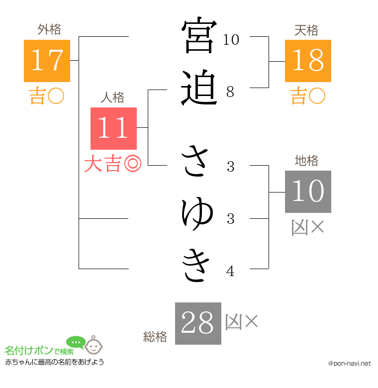 宮迫 さゆきさんの姓名判断結果