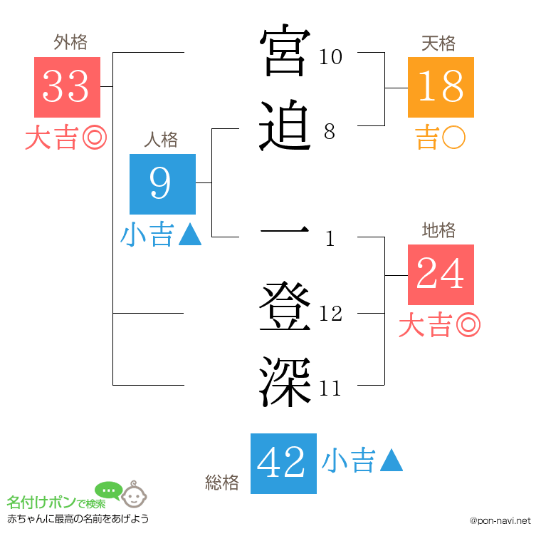 宮迫 一登深さんの姓名判断結果
