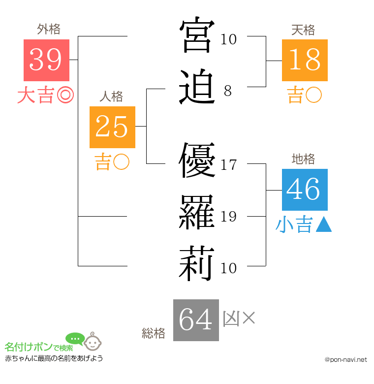 宮迫 優羅莉さんの姓名判断結果