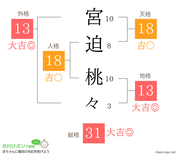 宮迫 桃々さんの姓名判断結果