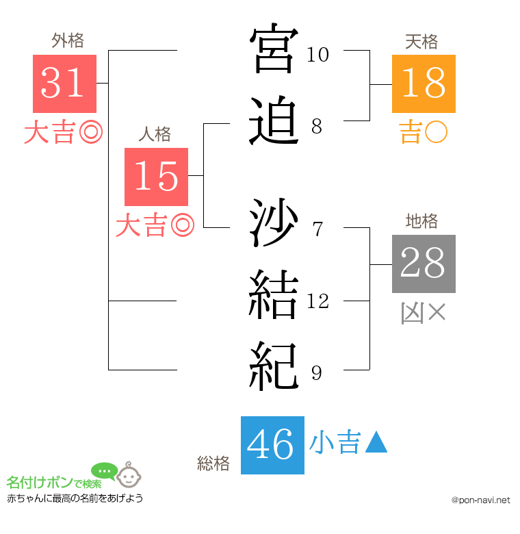 宮迫 沙結紀さんの姓名判断結果