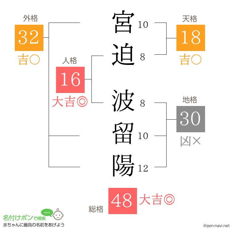 宮迫 波留陽さんの姓名判断結果