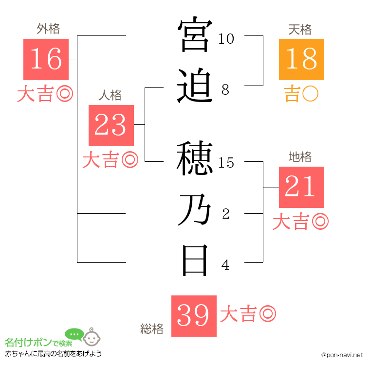 宮迫 穂乃日さんの姓名判断結果